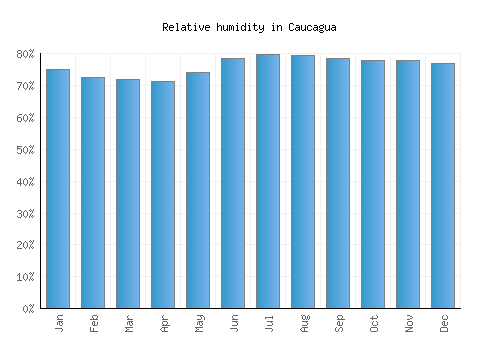 Caucagua relative humidity averages
