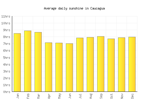 Caucagua average daily sunshine chart