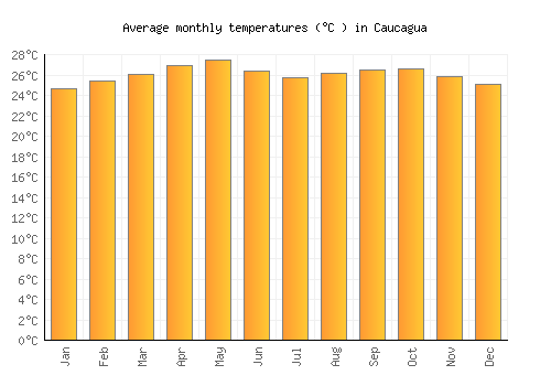 Caucagua average temperature chart (Celsius)