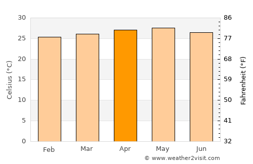 Caucagua average temperature in April
