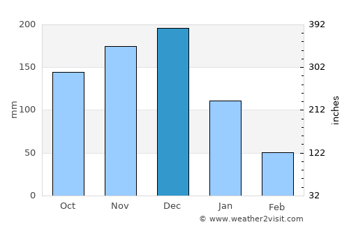 Caucagua average rain in December