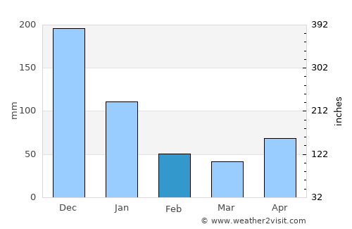 Caucagua average rain in February
