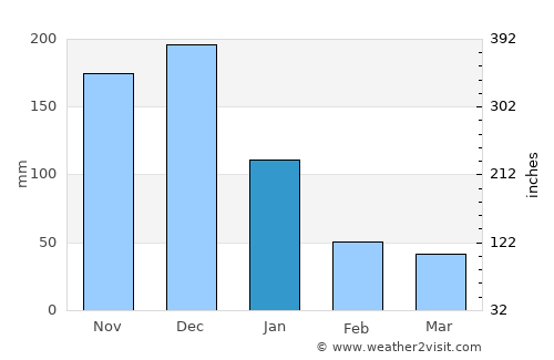 Caucagua average rain in January