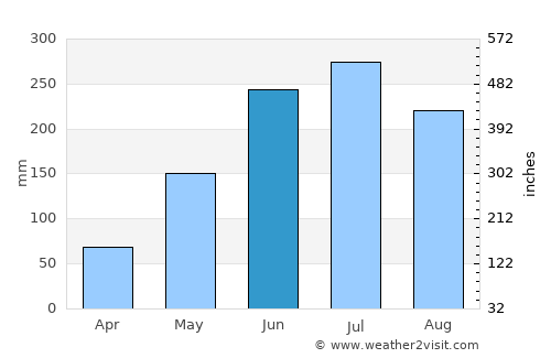 Caucagua average rain in June