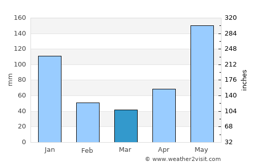 Caucagua average rain in March