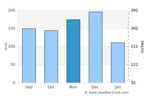 Caucagua average rain in November