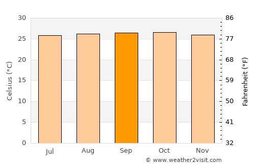 Caucagua average temperature in September
