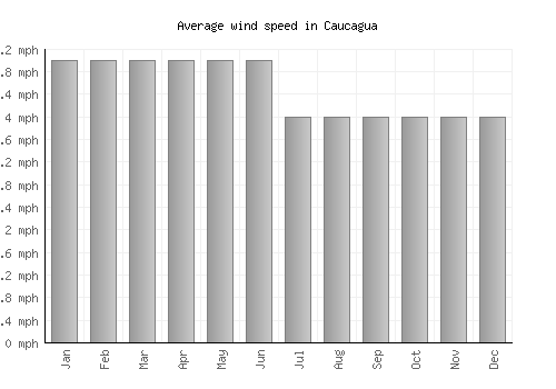 Caucagua average winspeed by month (mph)