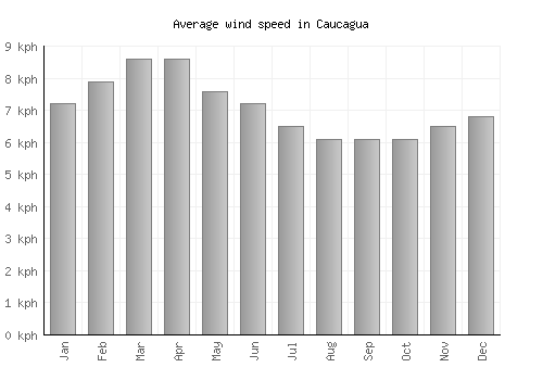 Caucagua average winspeed by month (km/h)