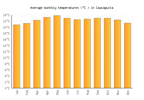 Caucaguita average temperature chart (Celsius)