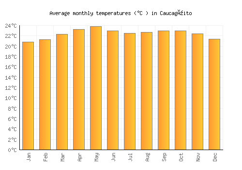 Caucagüito average temperature chart (Celsius)