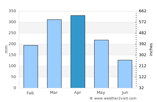 Caucaia average rain in April