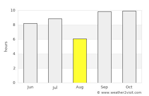 Caucaia average rain in August