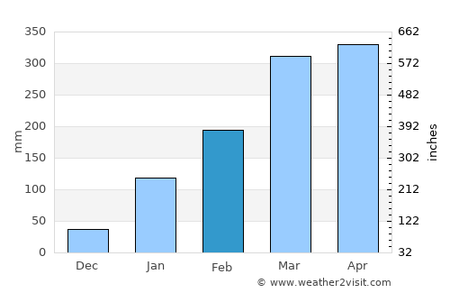Caucaia average rain in February