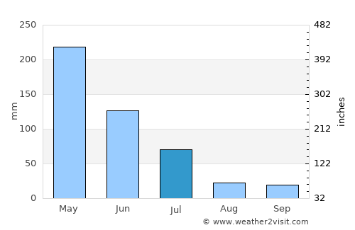 Caucaia average rain in July