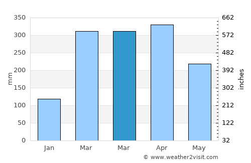 Caucaia average rain in March