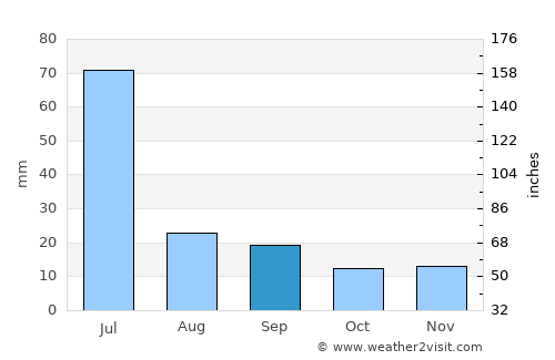 Caucaia average rain in September