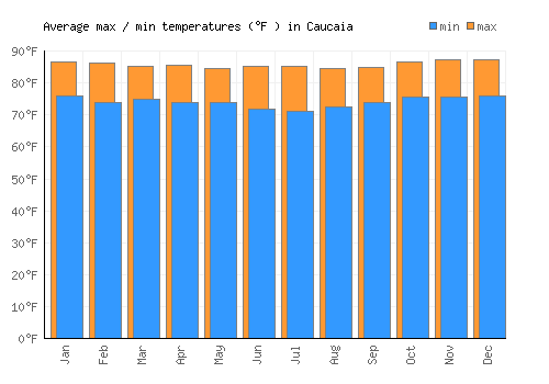 Caucaia average minimum / maximum temperatures (Fahrenheit)