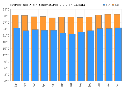 Caucaia average minimum / maximum temperatures (Celsius)
