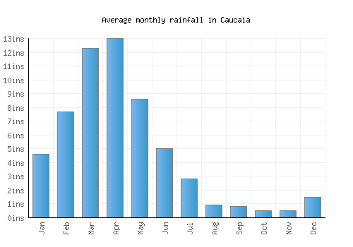 Caucaia monthly rainfall chart (inches)