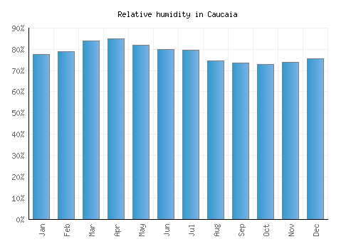 Caucaia relative humidity averages