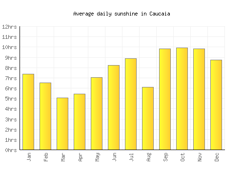 Caucaia average daily sunshine chart