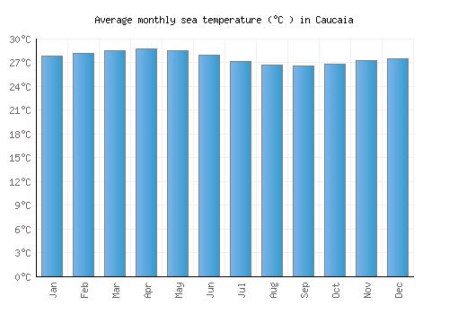 Caucaia average sea temperature chart (Celsius)