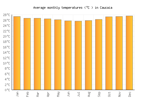 Caucaia average temperature chart (Celsius)