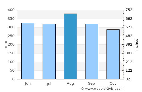 Caucasia average rain in August