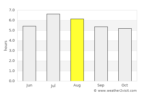 Caucasia average rain in August