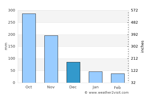 Caucasia average rain in December