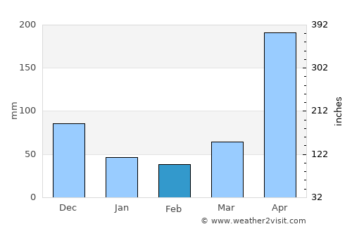 Caucasia average rain in February
