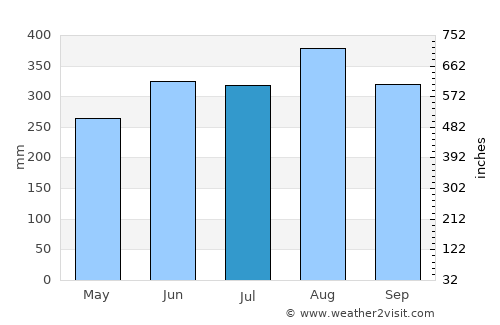 Caucasia average rain in July