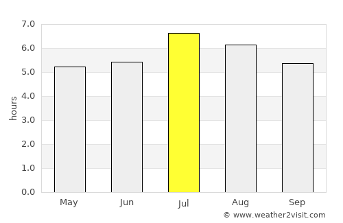 Caucasia average rain in July