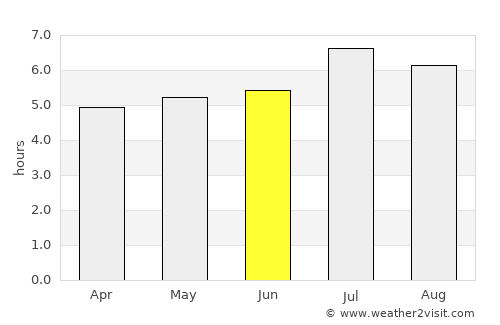 Caucasia average rain in June