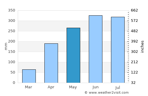 Caucasia average rain in May
