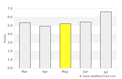 Caucasia average rain in May