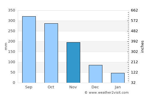 Caucasia average rain in November