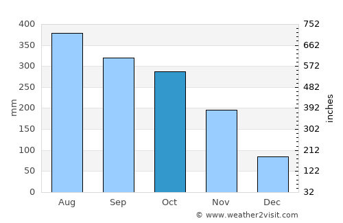 Caucasia average rain in October