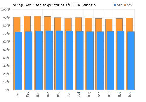 Caucasia average minimum / maximum temperatures (Fahrenheit)