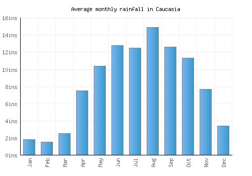 Caucasia monthly rainfall chart (inches)