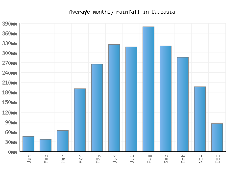 Caucasia monthly rainfall chart (mm)
