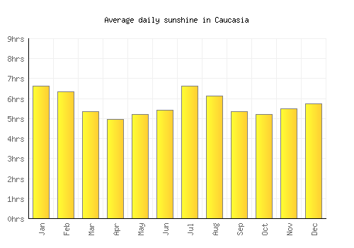 Caucasia average daily sunshine chart