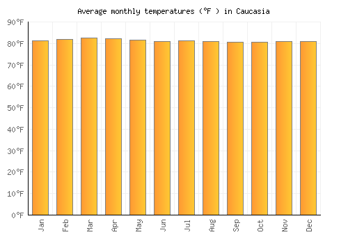 Caucasia average temperature chart (Fahrenheit)