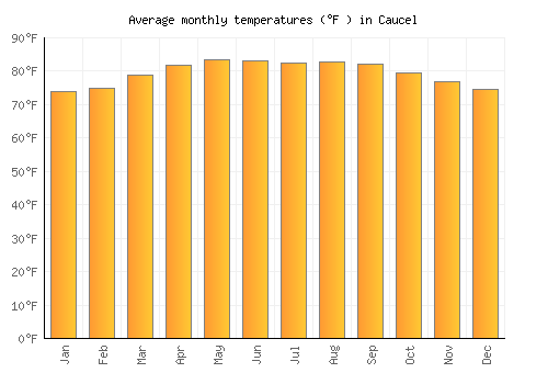 Caucel average temperature chart (Fahrenheit)