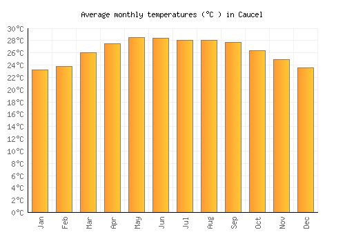 Caucel average temperature chart (Celsius)