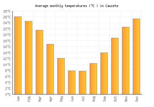 Caucete average temperature chart (Celsius)