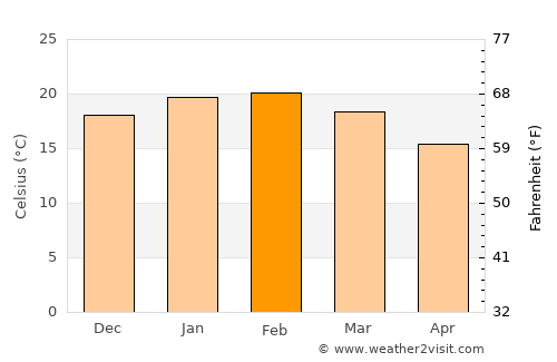 Caulfield average temperature in February