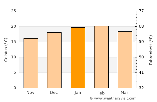Caulfield average temperature in January