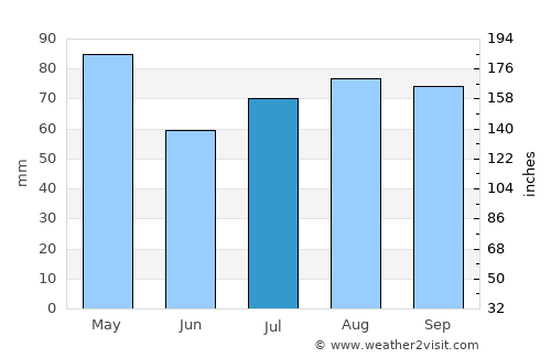 Caulfield average rain in July